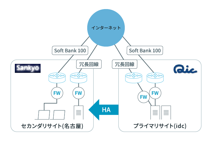 三協インターネットセキュリティ対策強化の概略図