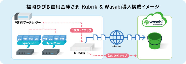 福岡ひびき信用金庫さま Rubrik & Wasabi導入構成イメージ