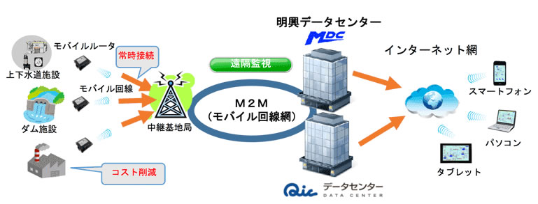 ↑MeTIS-cシステム構成図（明興テクノス提供） ※Qicデータセンター（現QTnetデータセンター）