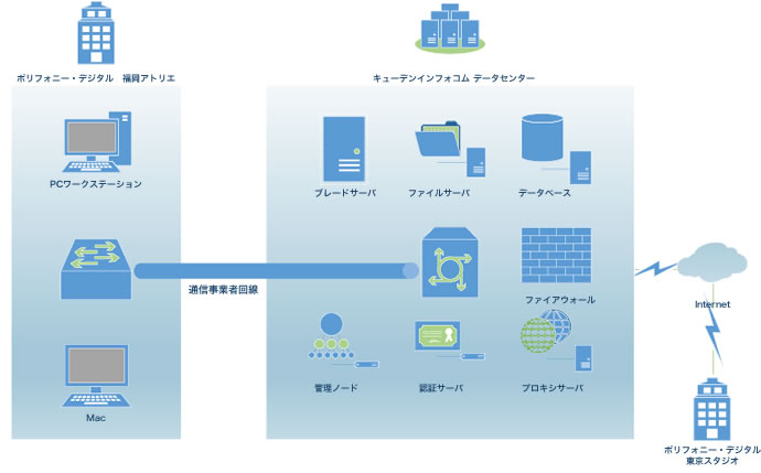 ※Qicデータセンター（現QTnetデータセンター） （株式会社ポリフォニーデジタル提供）