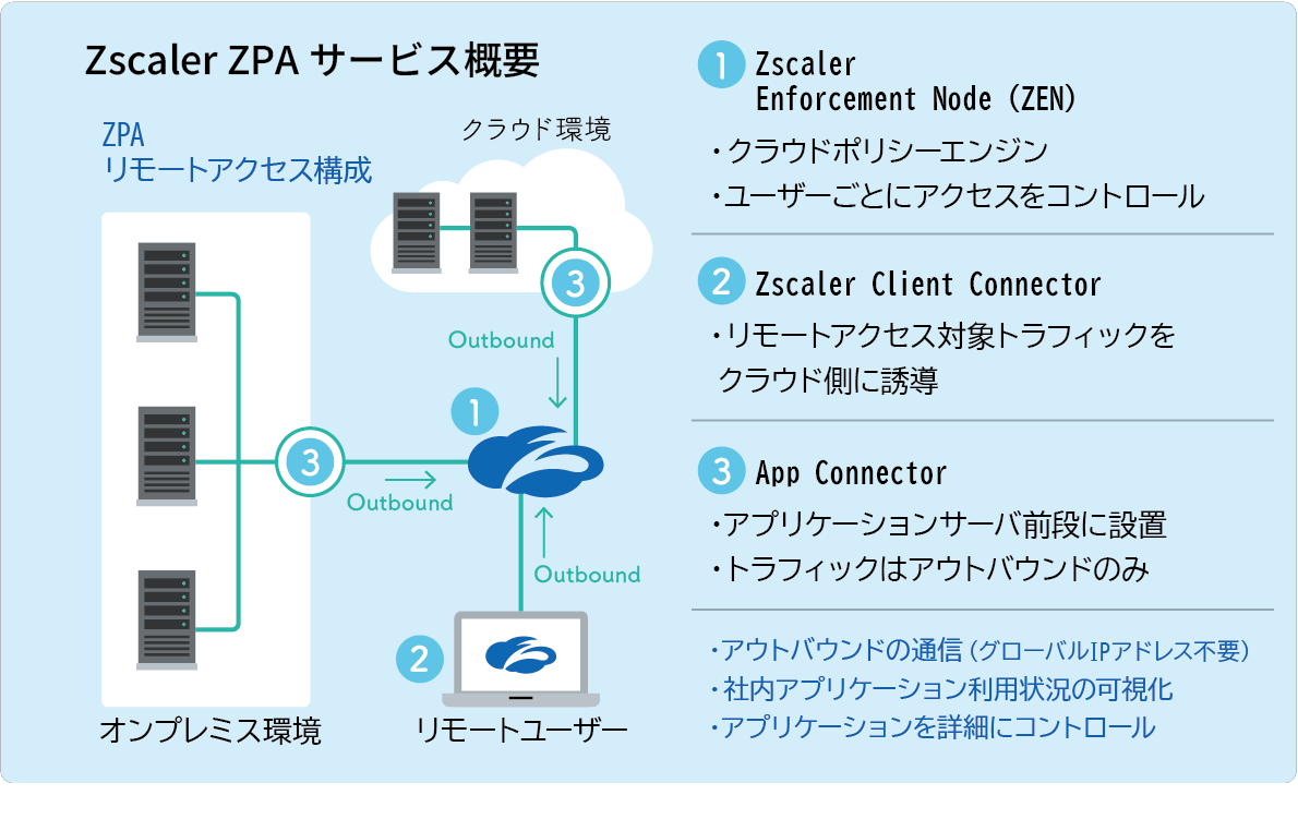 Zacaler ZPA サービス概要